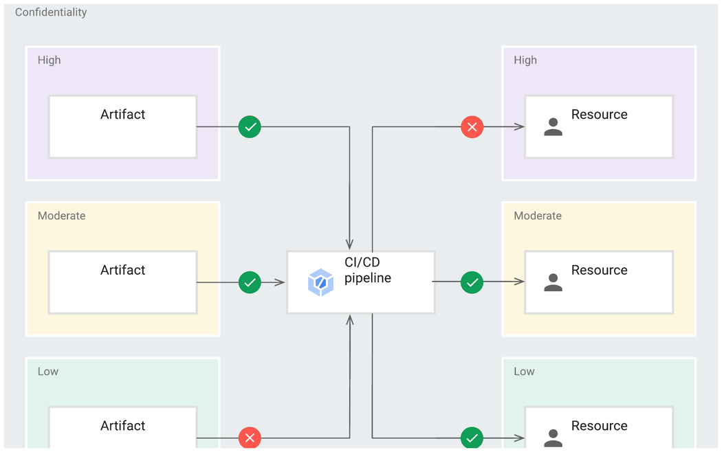 Le modèle de Biba appliqué à un pipeline CI/CD : les flux autorisés passent (✓), le « read down » vers une ressource de plus haute intégrité et le « write up » depuis une source de plus basse intégrité sont bloqués (✗)