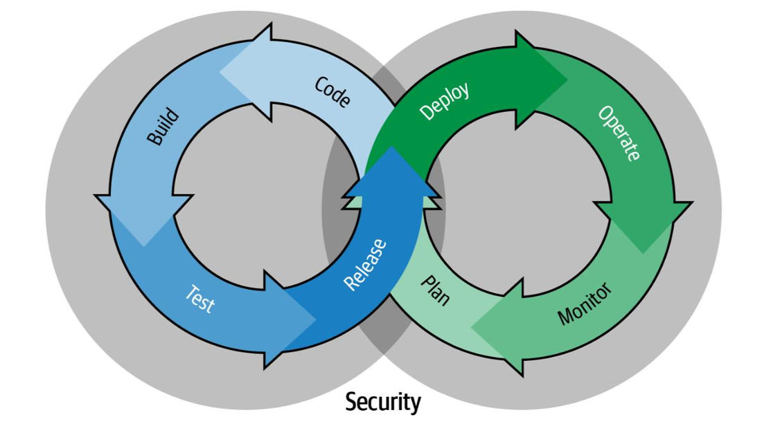 Figure 2 — Le cycle DevSecOps en ruban de Möbius : la sécurité (Security) englobe l'ensemble des phases, du Plan au Monitor