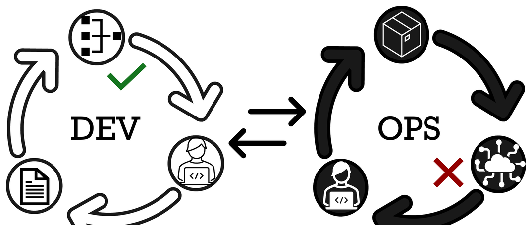 Figure 1 — Fusion des enjeux « Dev » et « Ops » : deux cycles aux objectifs opposés réconciliés par l'automatisation