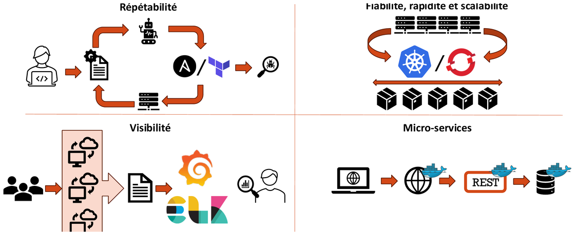 Les quatre propriétés du processus DevSecOps et leur outillage : répétabilité, visibilité, fiabilité/scalabilité et microservices