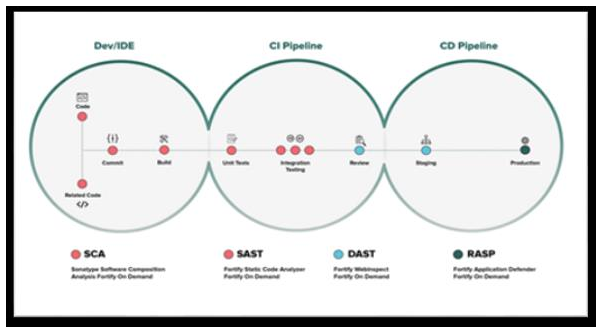 Figure 3 — Répartition des tests de sécurité le long de la chaîne : SCA et SAST au plus tôt (Dev/CI), DAST et RASP à l'exécution (CD)
