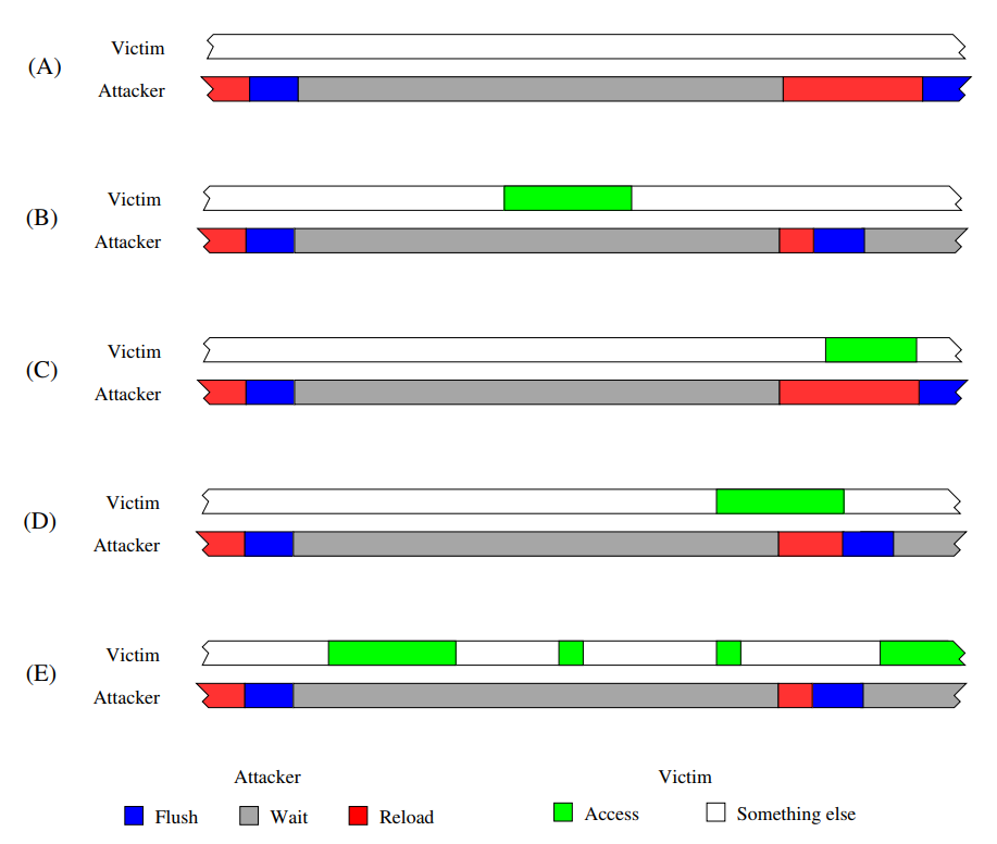Chronologie FLUSH+RELOAD : l'attaquant (rouge/bleu) et la victime (vert) s'entrelacent sur le cache
