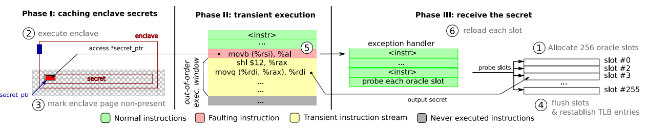 Les trois phases de l'attaque Foreshadow : mise en cache, exécution transitoire, extraction via l'oracle