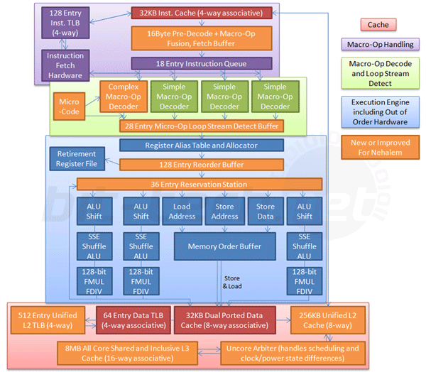 Architecture interne d'un micro-processeur Intel Core i7