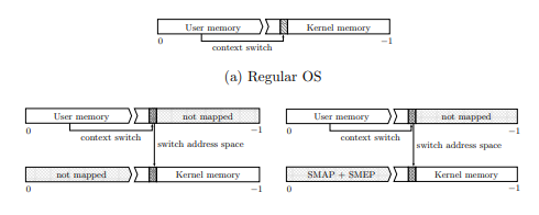Comparaison de la répartition mémoire avant KPTI (Regular OS) et après (KAISER + SMAP/SMEP)
