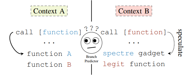 Spectre v2 : le Branch Predictor partagé est manipulé depuis Context A pour faire spéculer Context B vers un gadget malveillant