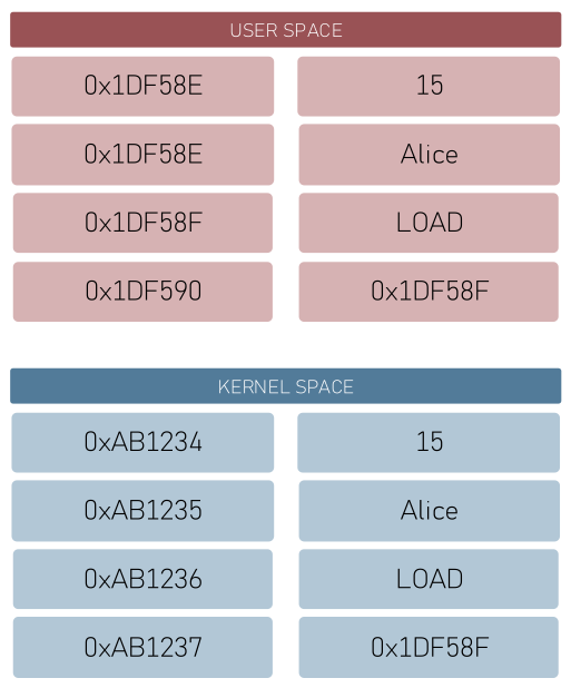 Séparation User Space et Kernel Space en mémoire physique