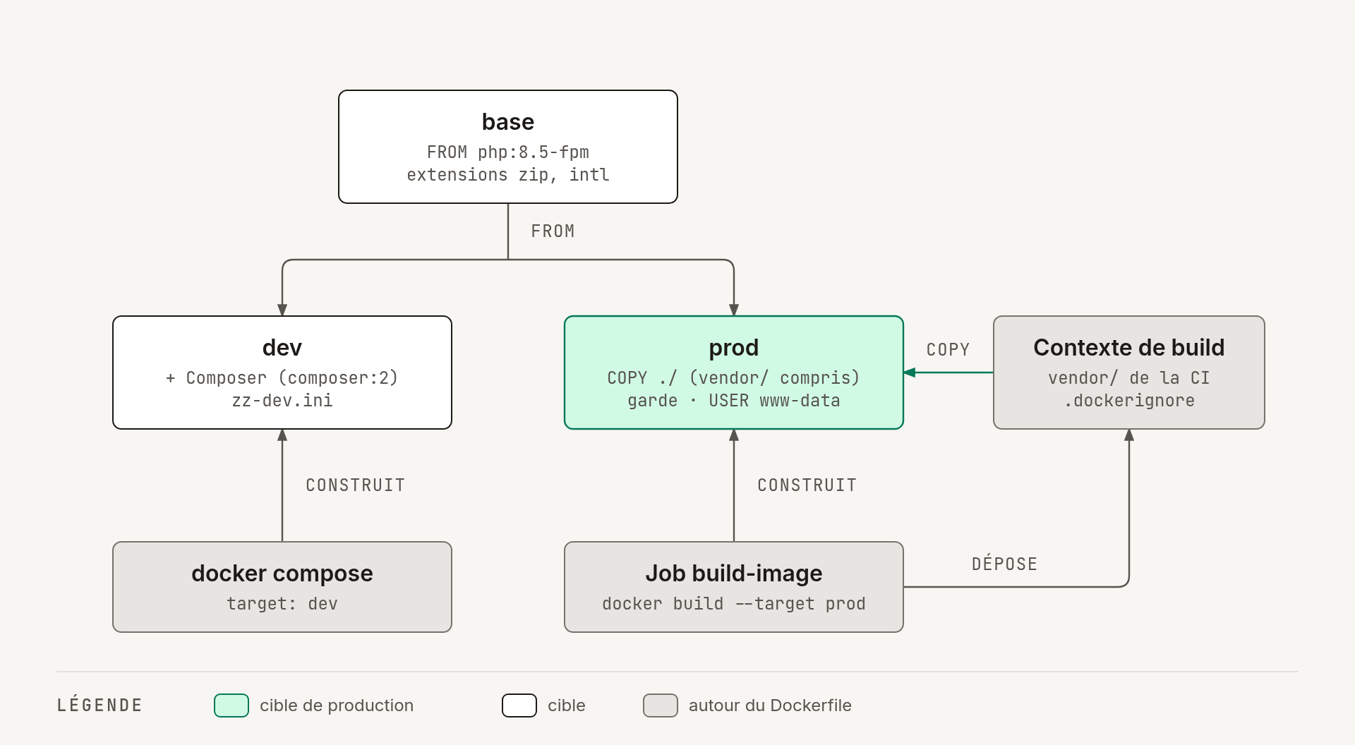 Les cibles du Dockerfile : dev et prod partent de base ; docker compose construit dev, le job build-image dépose vendor/ dans le contexte de build puis construit prod, qui le copie