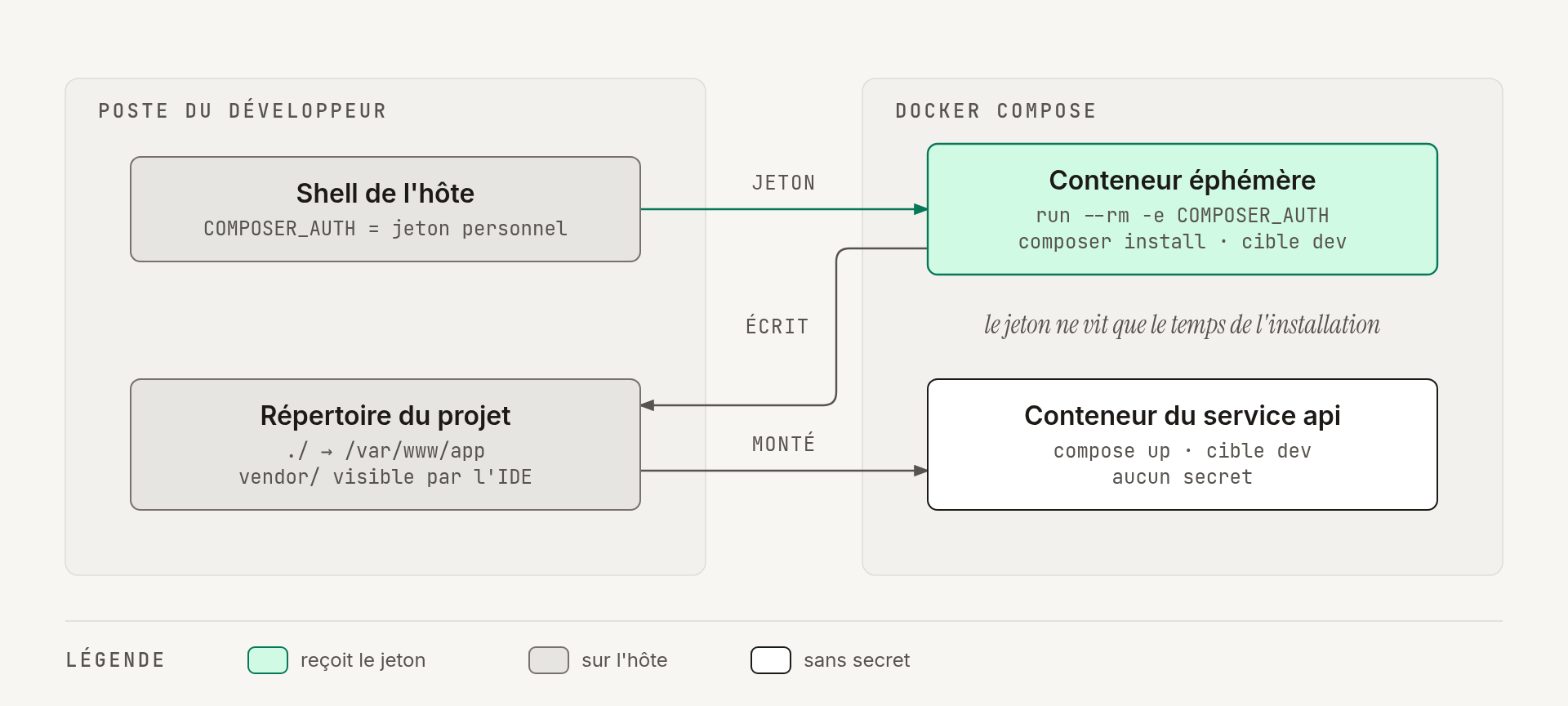 Installation en développement : le shell transmet COMPOSER_AUTH au seul conteneur éphémère, qui écrit vendor/ dans le répertoire monté puis disparaît avec le jeton ; le conteneur du service n'a aucun secret