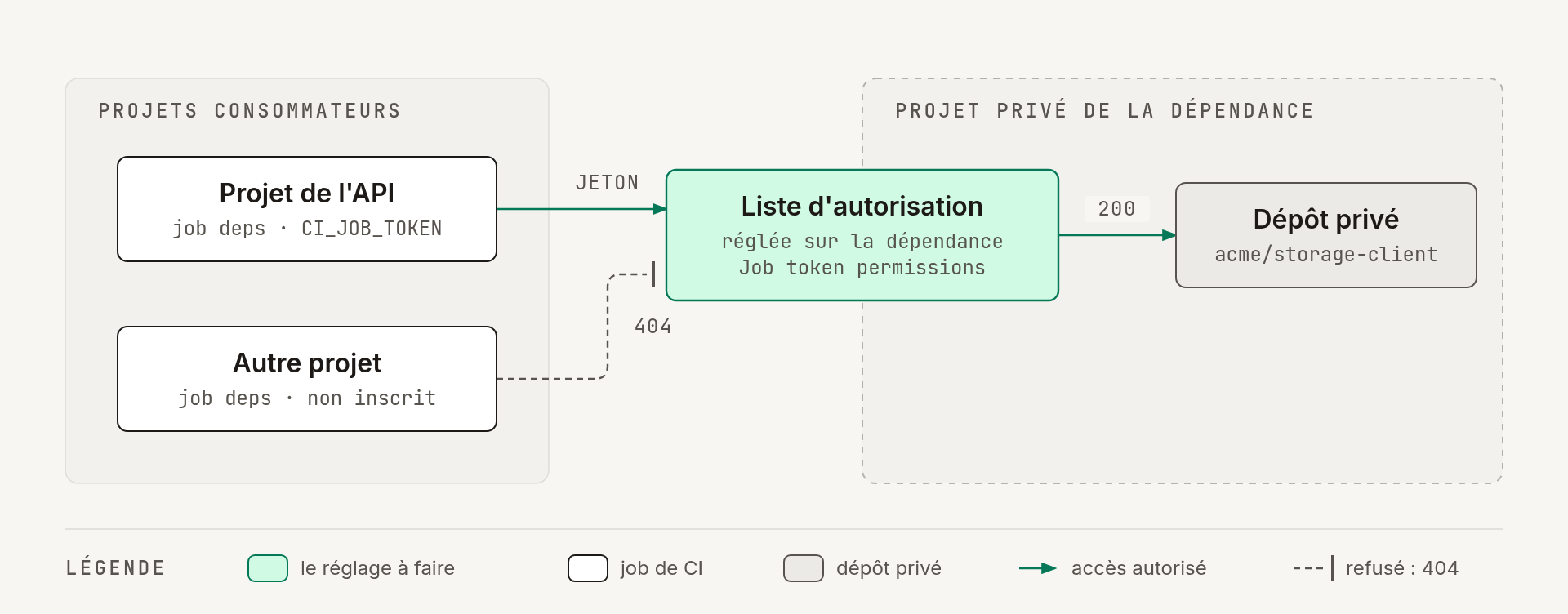 Le jeton du job deps n'ouvre le dépôt privé acme/storage-client que si la liste d'autorisation, réglée sur la dépendance, inscrit le projet ; un projet absent de la liste reçoit un 404